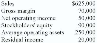 Sales Gross margin Net operating income Stockholders' equity Average operating assets Residual