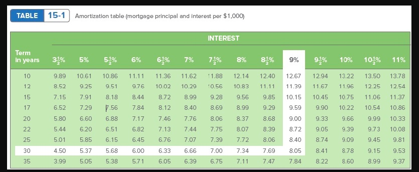 calculations. Round your answers to the nearest cent.) First Payment Broken Down