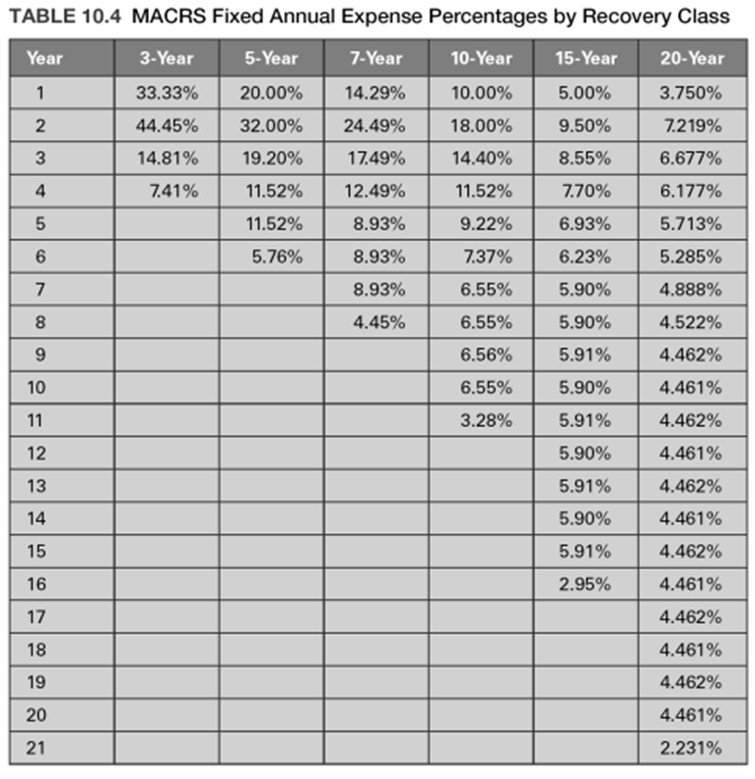 Max Inc purchased a trimmer for $ 91,000 ( 5 years MACRS)