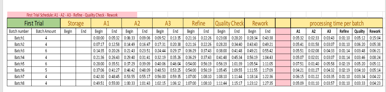 for machines and staff (machine load schedule, personal load schedule) - Process