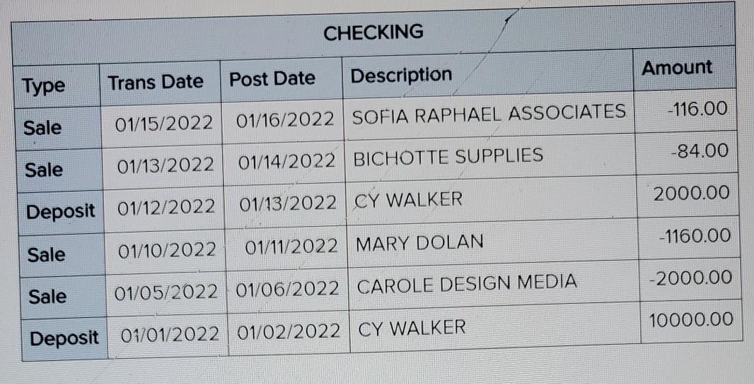  CHECKING Amount Type Trans Date Description Post Date -116.00 Sale 01/15/2022
