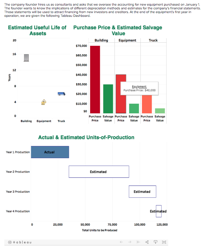 use of assets will vary greatly from one year to the next