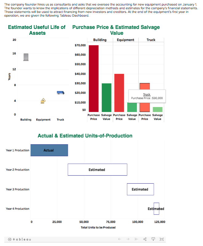 The founder is concerned that a depreciation method might result in more