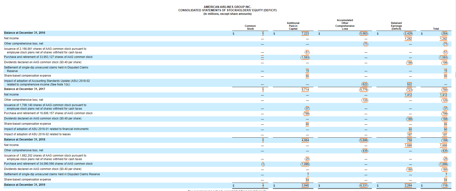 Interest expense AMERICAN AIRLINES GROUP INC. CONSOLIDATED STATEMENTS OF OPERATIONS (In millions,