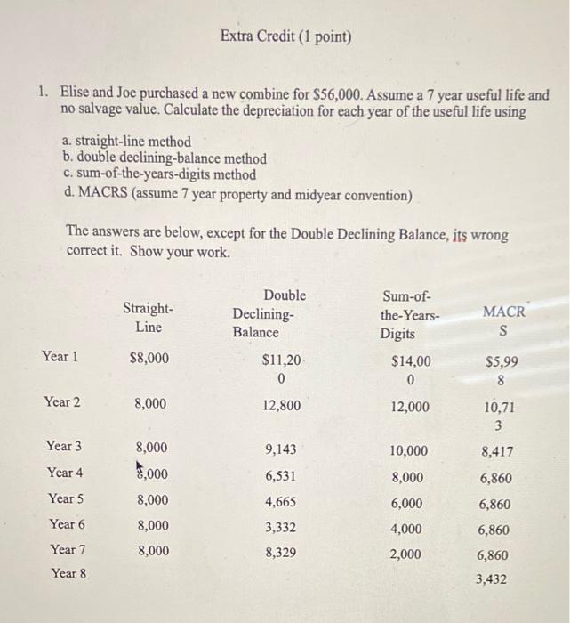 Please show work Extra Credit (1 point) 1. Elise and Joe purchased