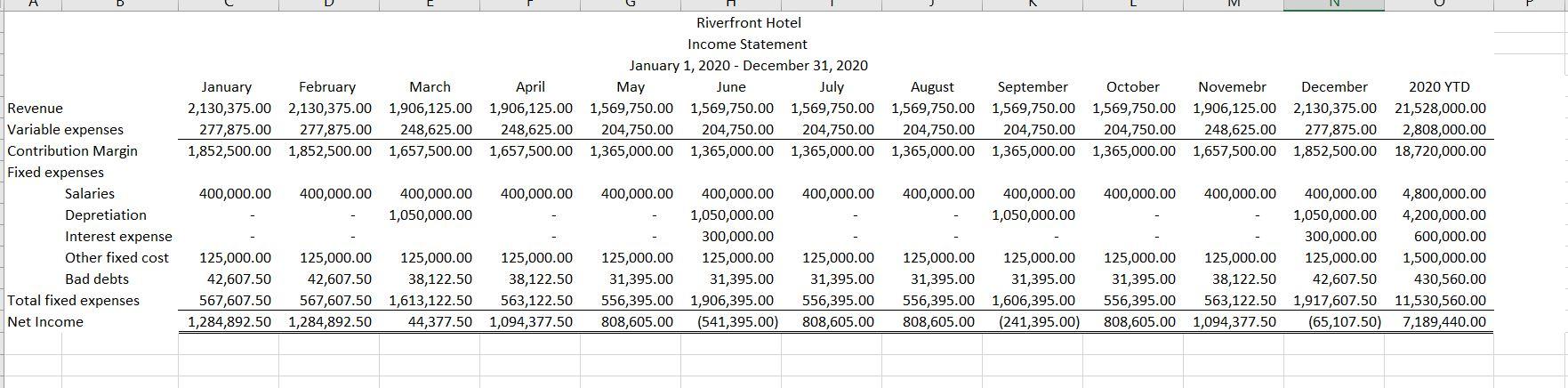 Savannah, Georgia. For the hotel, management expects occupancy rates to be 95%