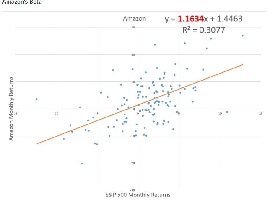 stock. Apply the CAPM to estimate the cost of equity using the