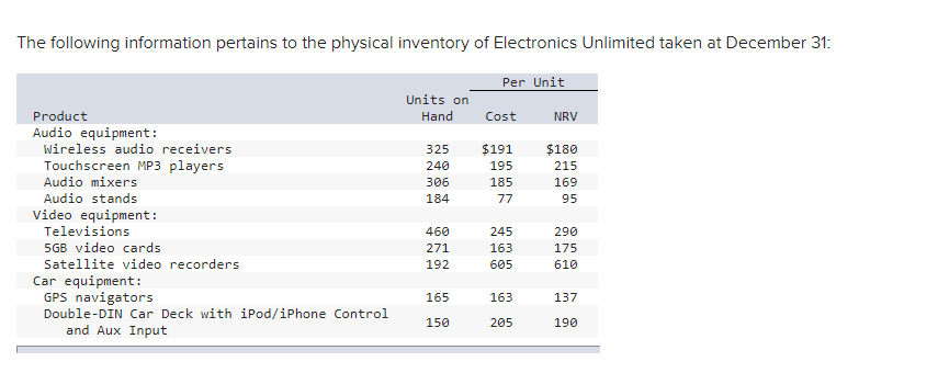 1.Dec 31 Record the entry to write inventory down to LCNRV(major