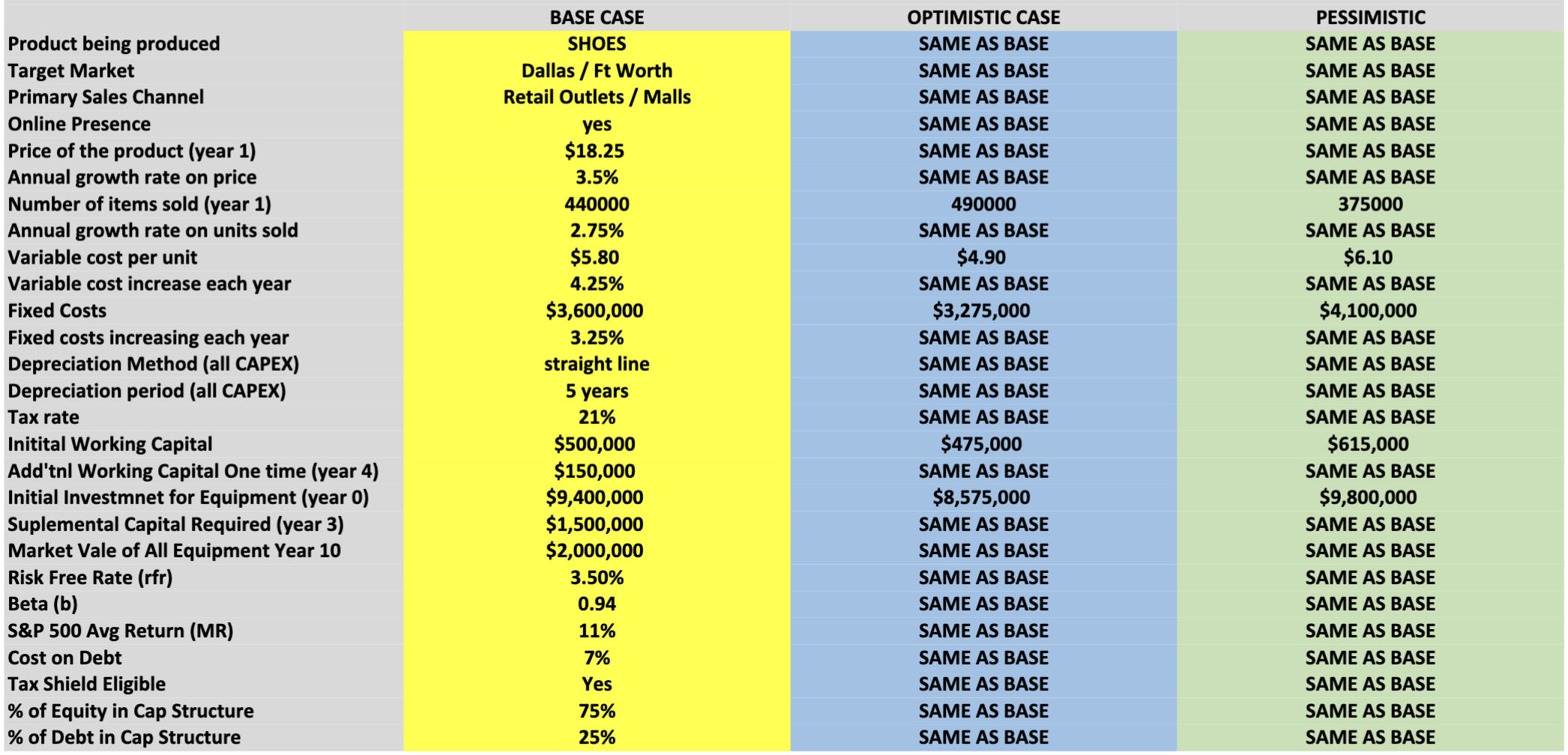  Build a 10-year discounted cash flow model based on the provided