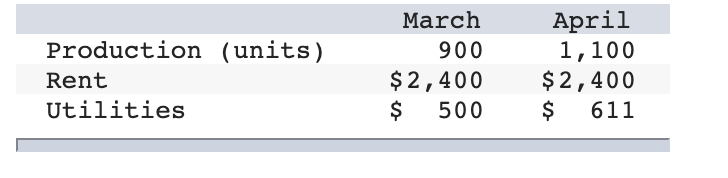 Munoz Companys cost and production data for two recent months included the