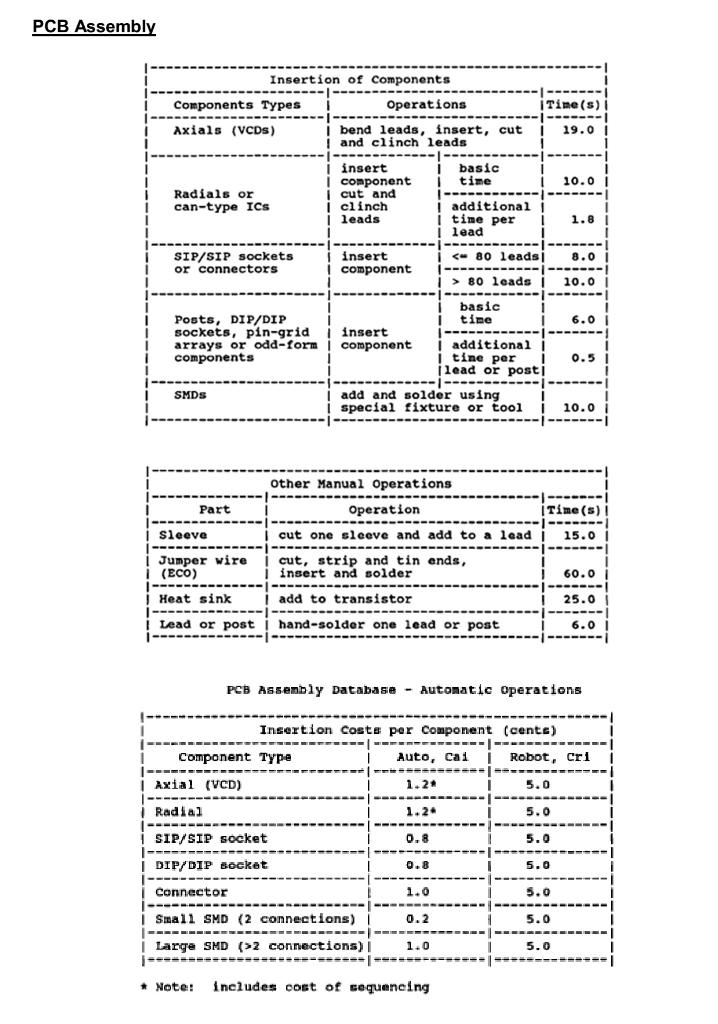are required to complete the PCB assembly worksheet in Table below. Show