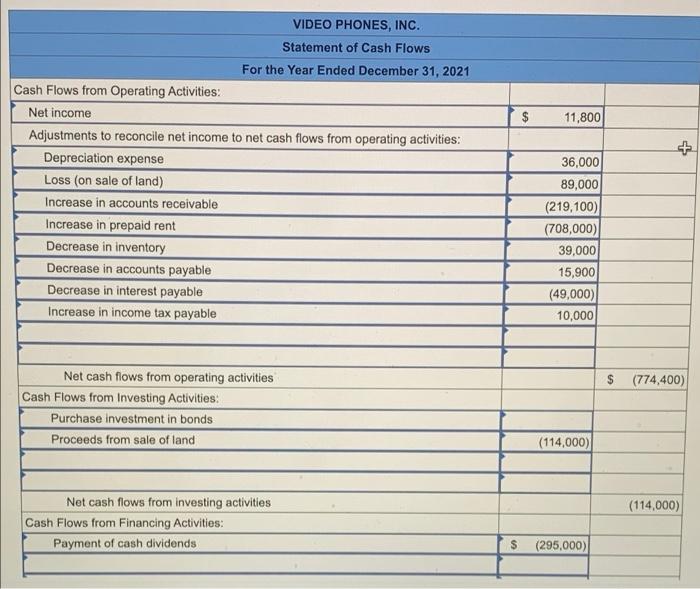 Video Phones, Inc., are provided. VIDEO PHONES, INC. Income Statement For the
