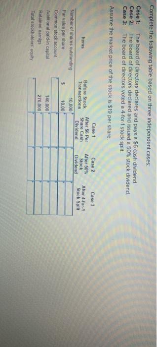 total stockholders' equity. will increase retained earnings. is accounted for like a