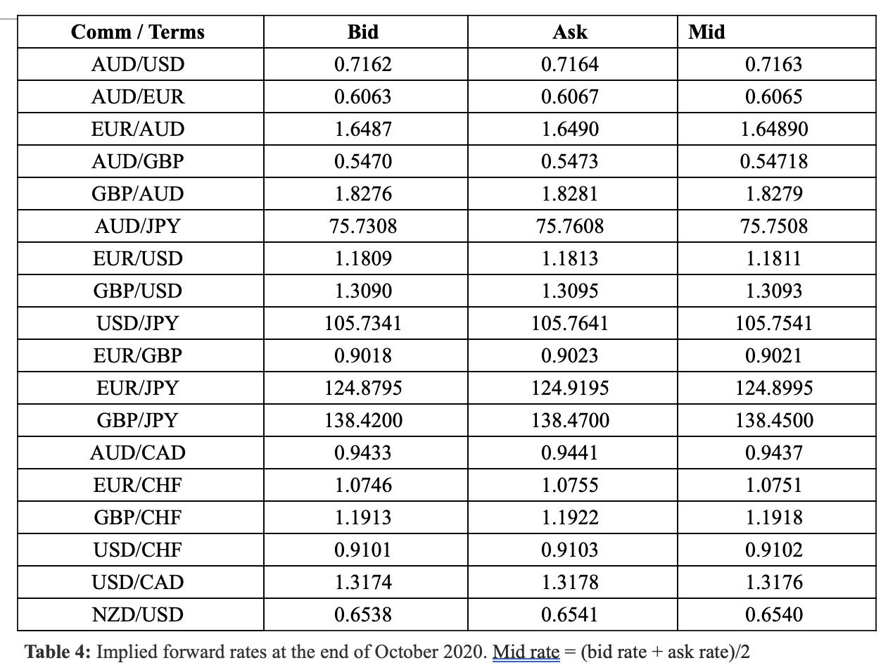  Comm / Terms Bid Ask Mid AUD/USD 0.7162 0.7164 0.7163 AUD/EUR