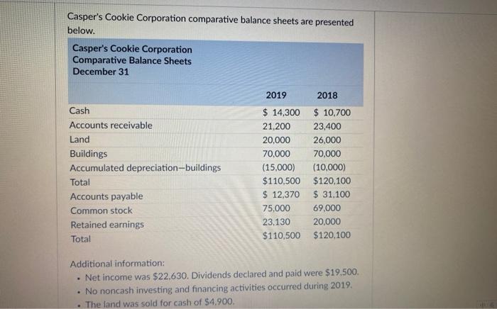  Casper's Cookie Corporation comparative balance sheets are presented below. Casper's Cookie