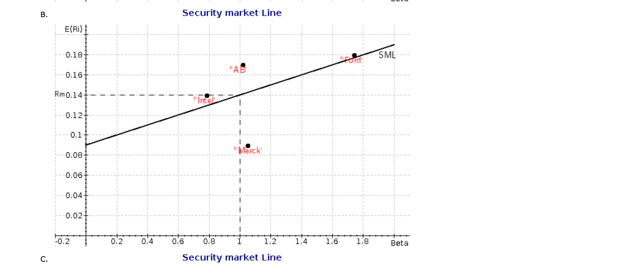 0.65 0.30 Company Intel Ford Anheuser Busch Merck S&P 500 0.09 0.15