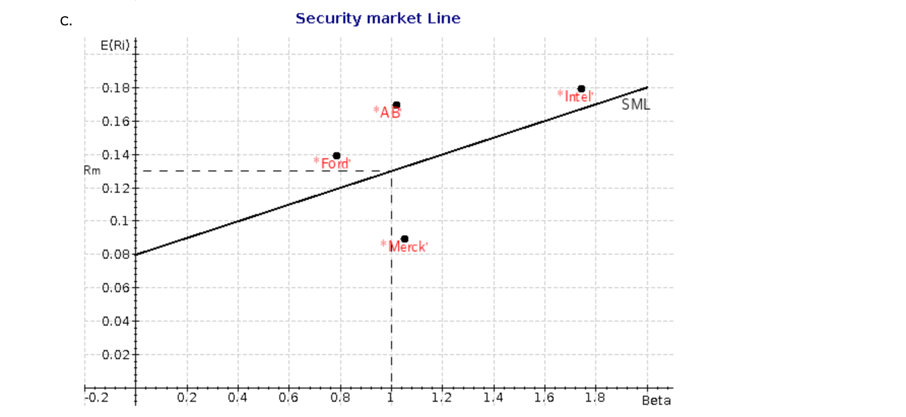 13.40% 13.10 8.10 8.20 5.00 0.06 0.63 0.64 1.00 0.00 a. Compute