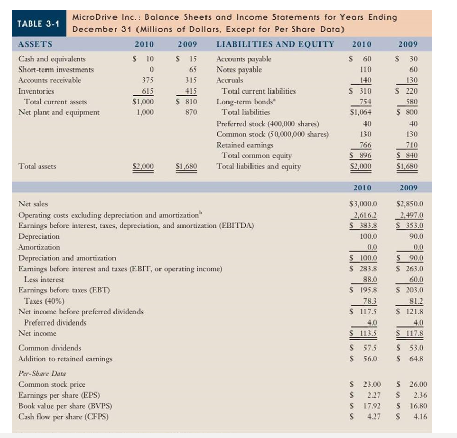  Describe the solution step by step. 60 Micro Drive Inc.: Balance