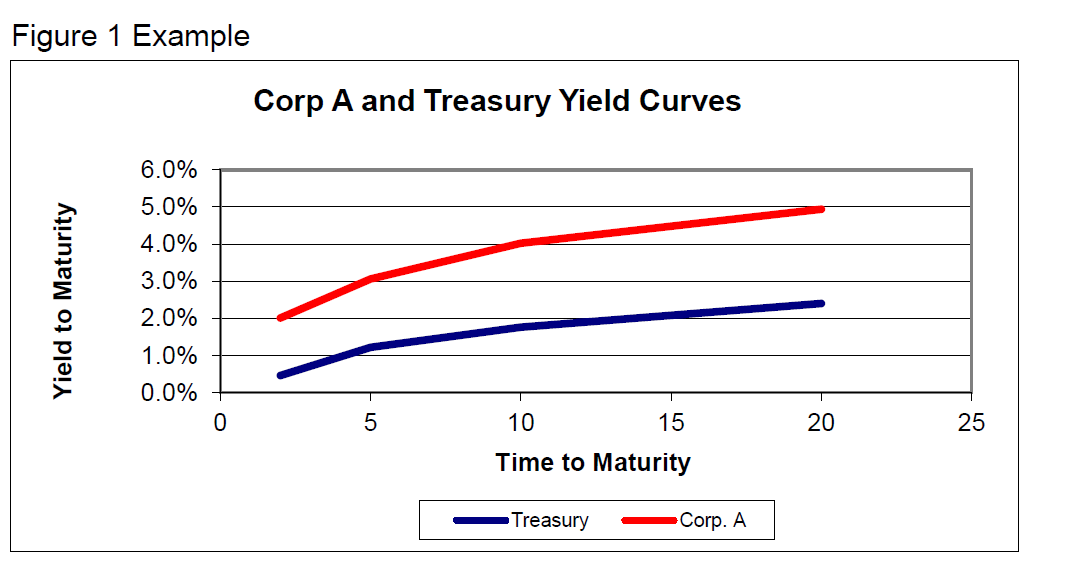 answered. 2. Find the prices for the Treasuries in problem 1 given