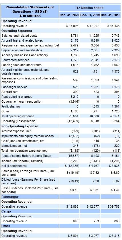 Consolidated Statements of 12 Months Ended Operations - USD ($) $ in