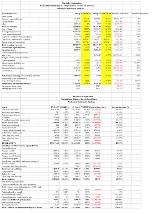 LAST YEAR Amount Answer Answer industry Average Liquidity ratios Current Ratio Current