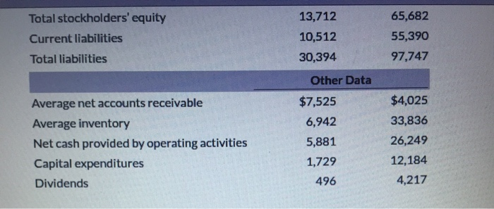 data of Target and Wal-Mart for 2020 are presented here Net sales