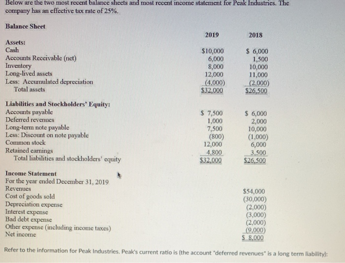 income statement for Peak Industries. The company has an effective tax rate