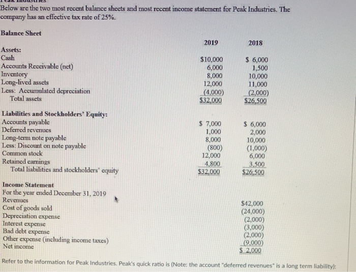 of 25%. Balance Sheet 2019 2018 Assets: Cash $10,000 $ 6,000 Accounts