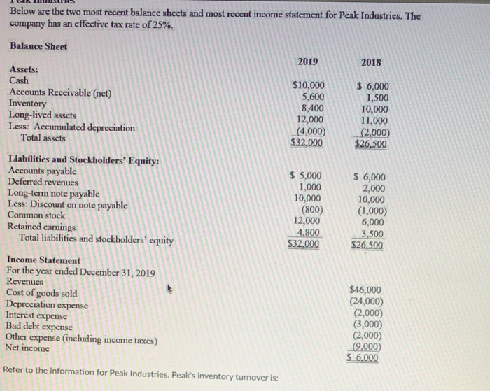 Accumulated depreciation (4,000) (2.000) Total assets $32,000 $26,500 Liabilities and Stockholders' Equity: