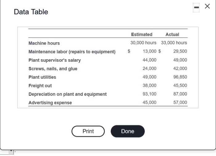  Data Table Machine hours Maintenance labor (repairs to equipment) Plant supervisor's