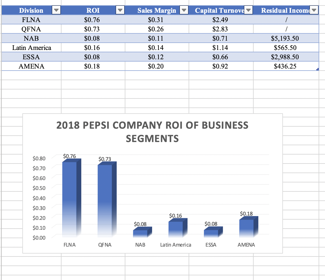 Segment (Division) Evaluation In this assignment you will analyze the performance of