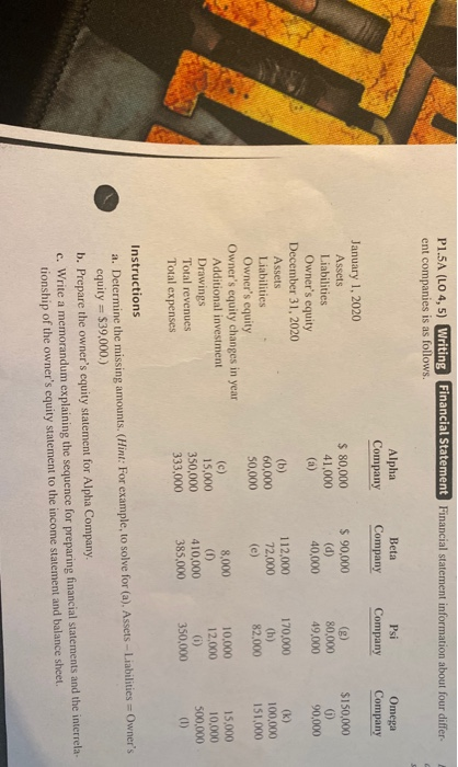  P1.5A (LO 4,5) Writing Financial Statement Financial statement information about four