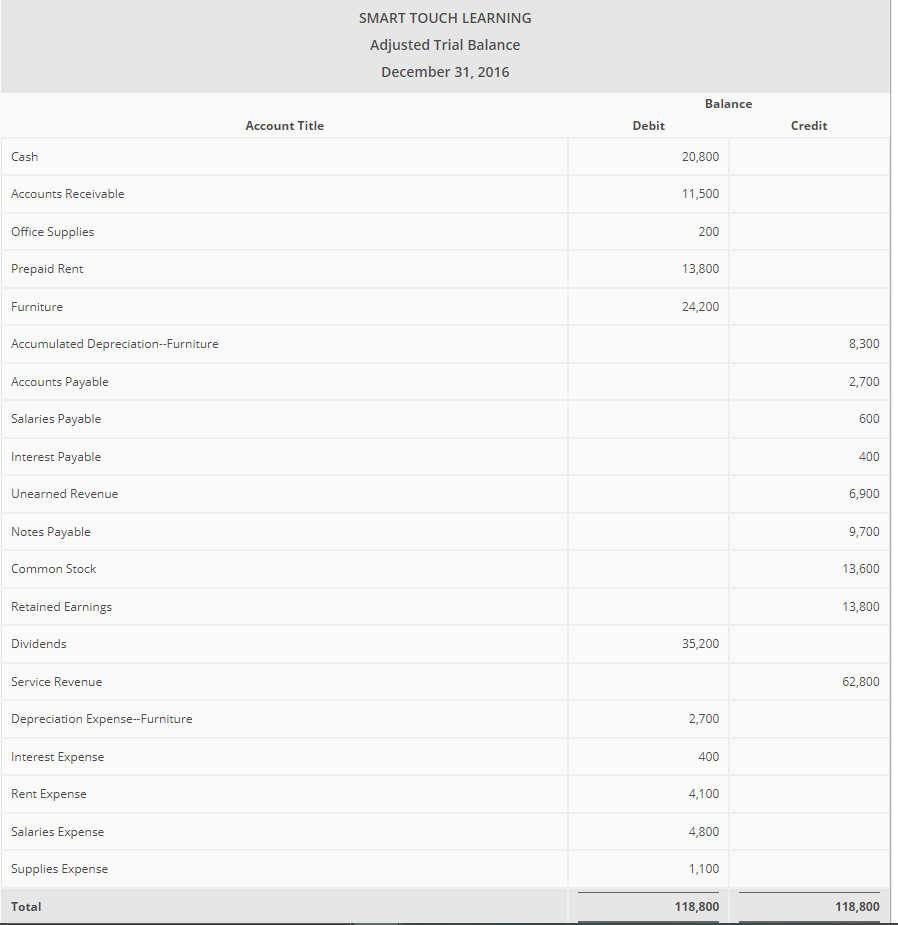 the Balance Sheet from the Adjusted Trial Balance and Statement of Retained
