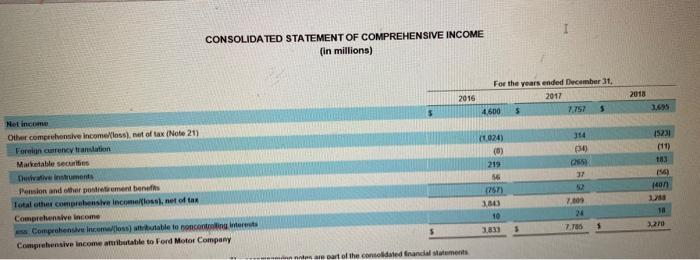 item says that the increase to the account includes share-based compensation impacts,