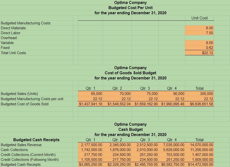 Quarterly dividend payments $1 $250,000 Regarding Inventory: Work-in-process has a zero beginning