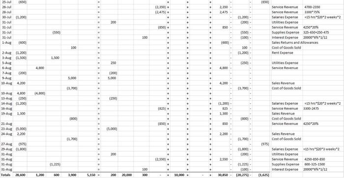 1250 Lidia Tabular Summary for lune, July and August Assets Liabilties Owners