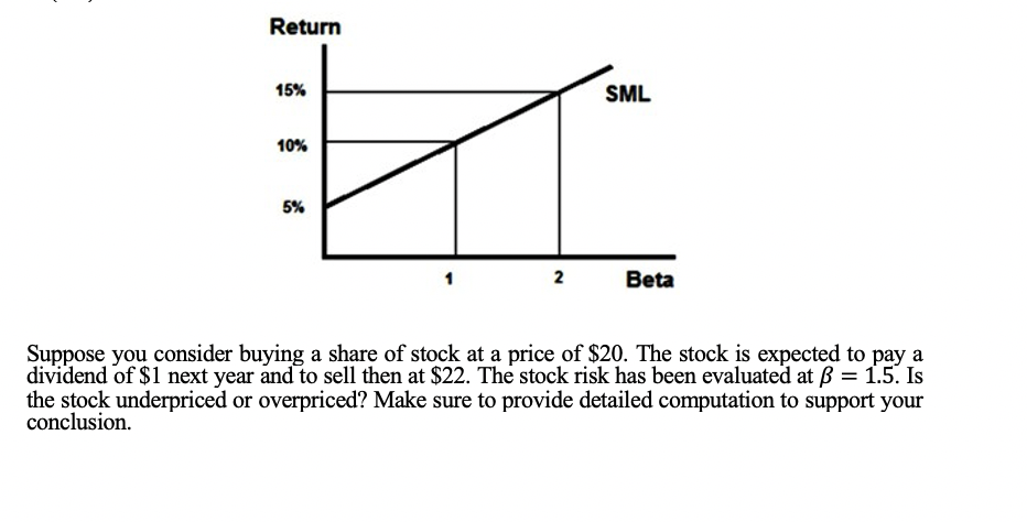 Return 15% SML 10% 5% 2 Beta Suppose you consider buying