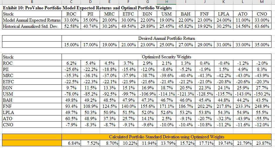 portfolio expected returns vs. standard deviations based on optimized weights of holdings.