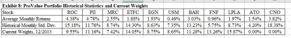 the risk vs. expected return for ProValue portfolio, assuming the nine original