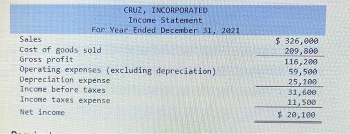 comparative balance sheet and income statement is shown for Cruz, Incorporated CRUZ,