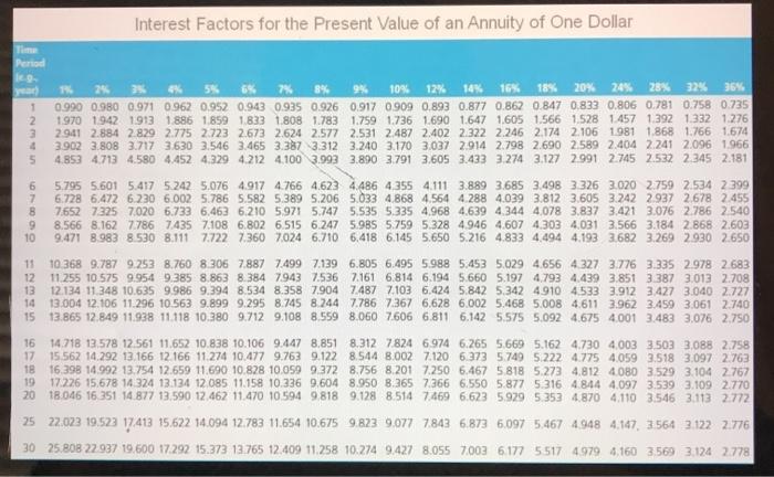 investment with annual cash flow of $44,230 for three years. Use Appendix