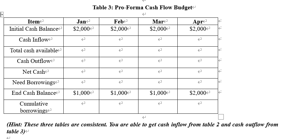  Table 3: Pro-Forma Cash Flow Budget (Hint: These three tables are