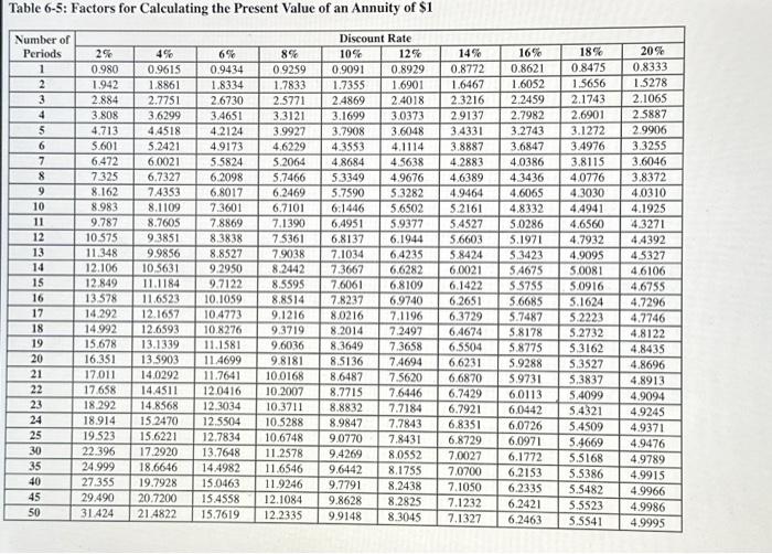 from the tables provided. Round the PV factors to 4 decimals. Required: