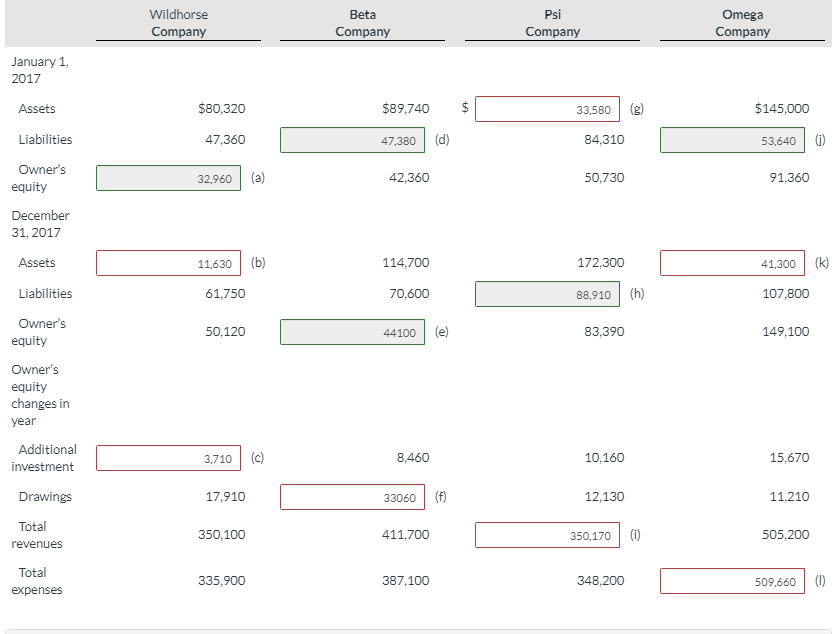 Determine the missing amounts. (Hint: For example, to solve for (a), Assets