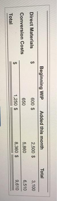 system. The Packaging Department started the month with 230 units in process,
