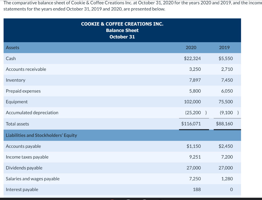  Type your answer here The comparative balance sheet of Cookie &