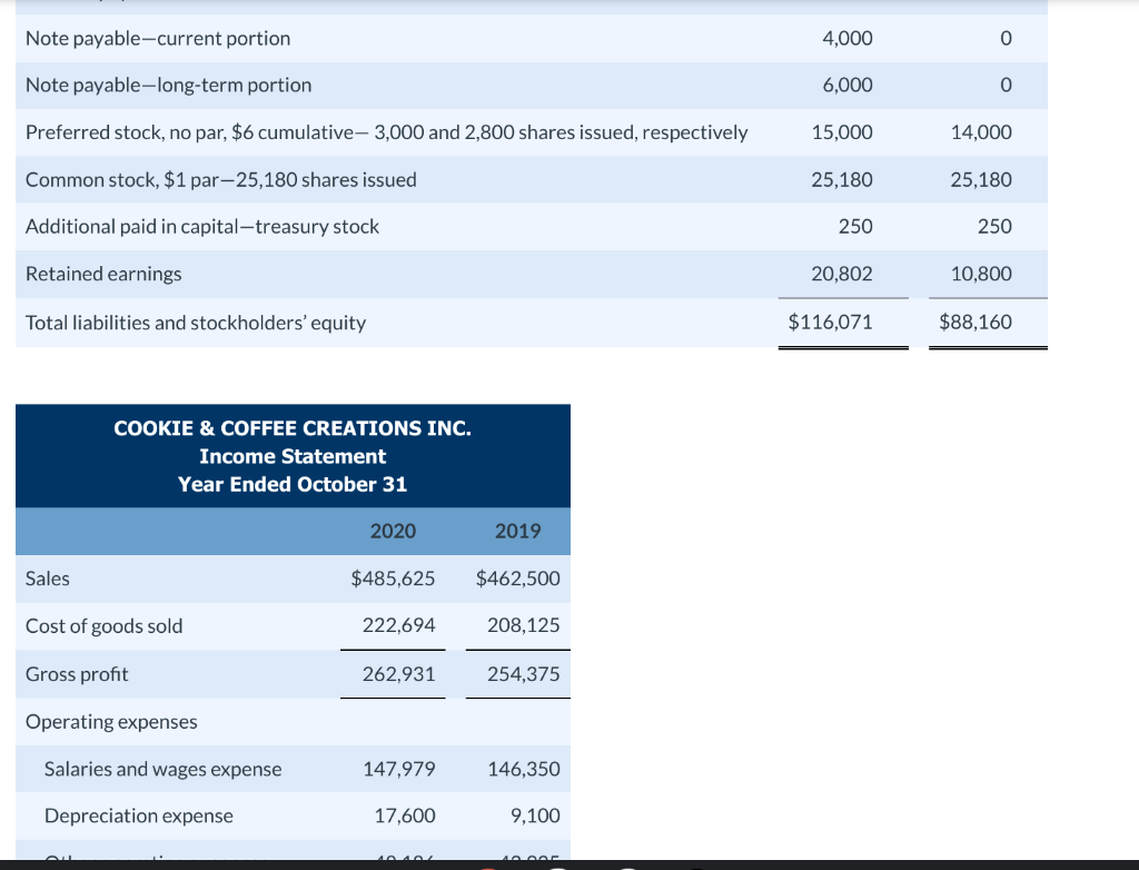 Coffee Creations Inc. at October 31, 2020 for the years 2020 and