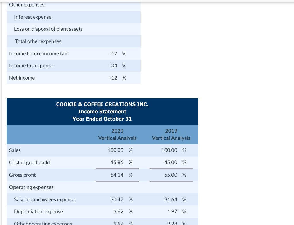 October 31 Assets 2020 2019 Cash $22,324 $5,550 Accounts receivable 3,250 2,710