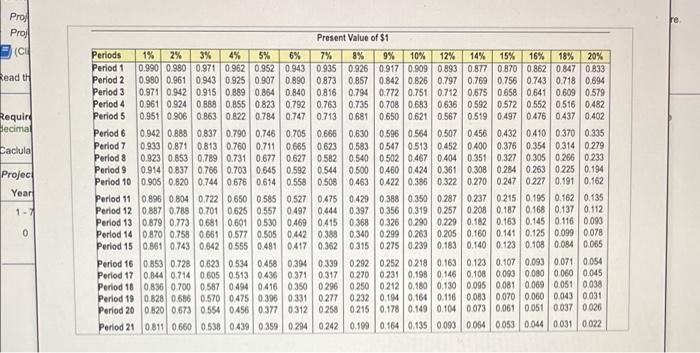 should invest in the following projects: Project A: Costs $265,000 and offers