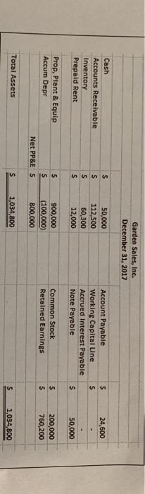 top section Garden Salet, Inc. December 31, 2017 24,500 5 5 Cash